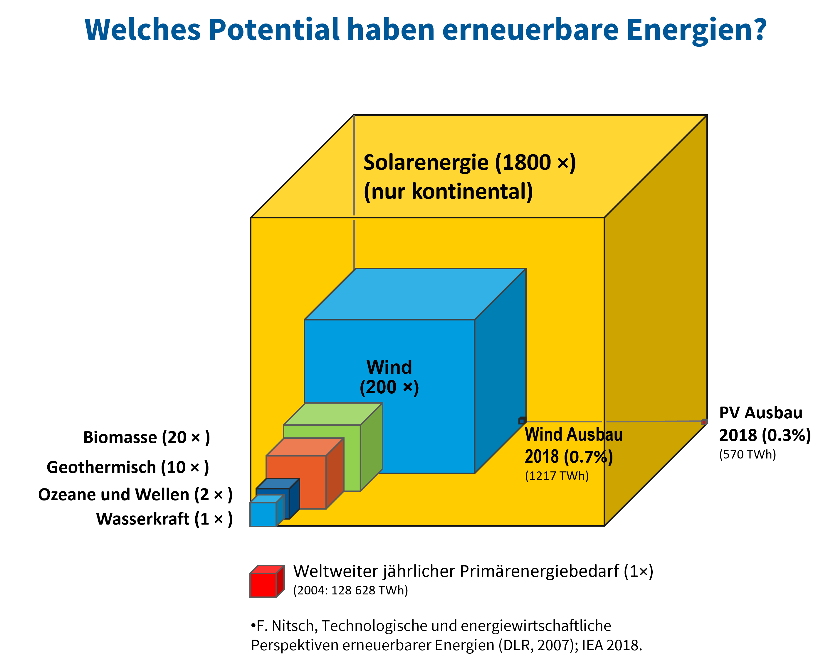 Erneuerbare
